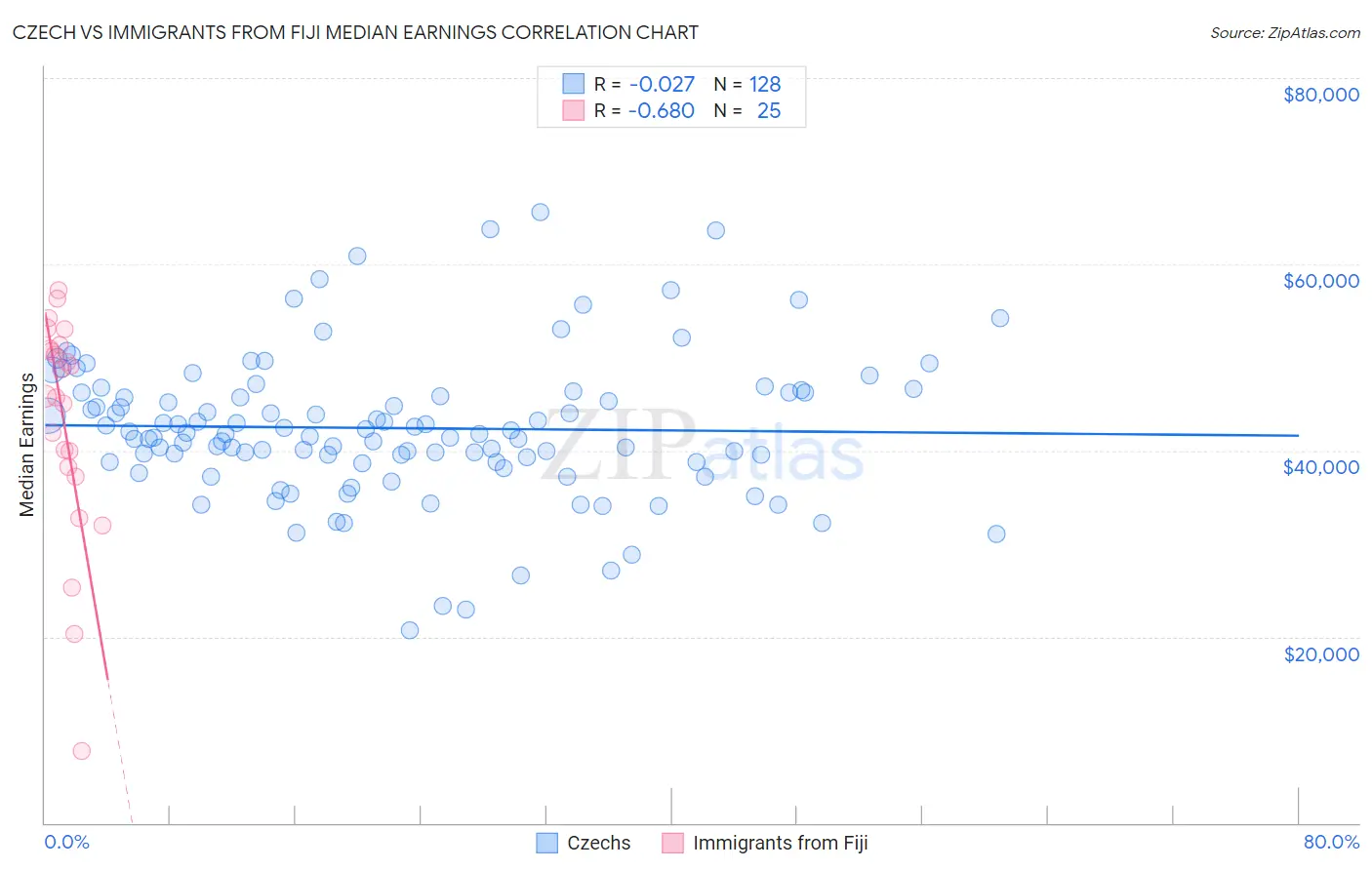 Czech vs Immigrants from Fiji Median Earnings