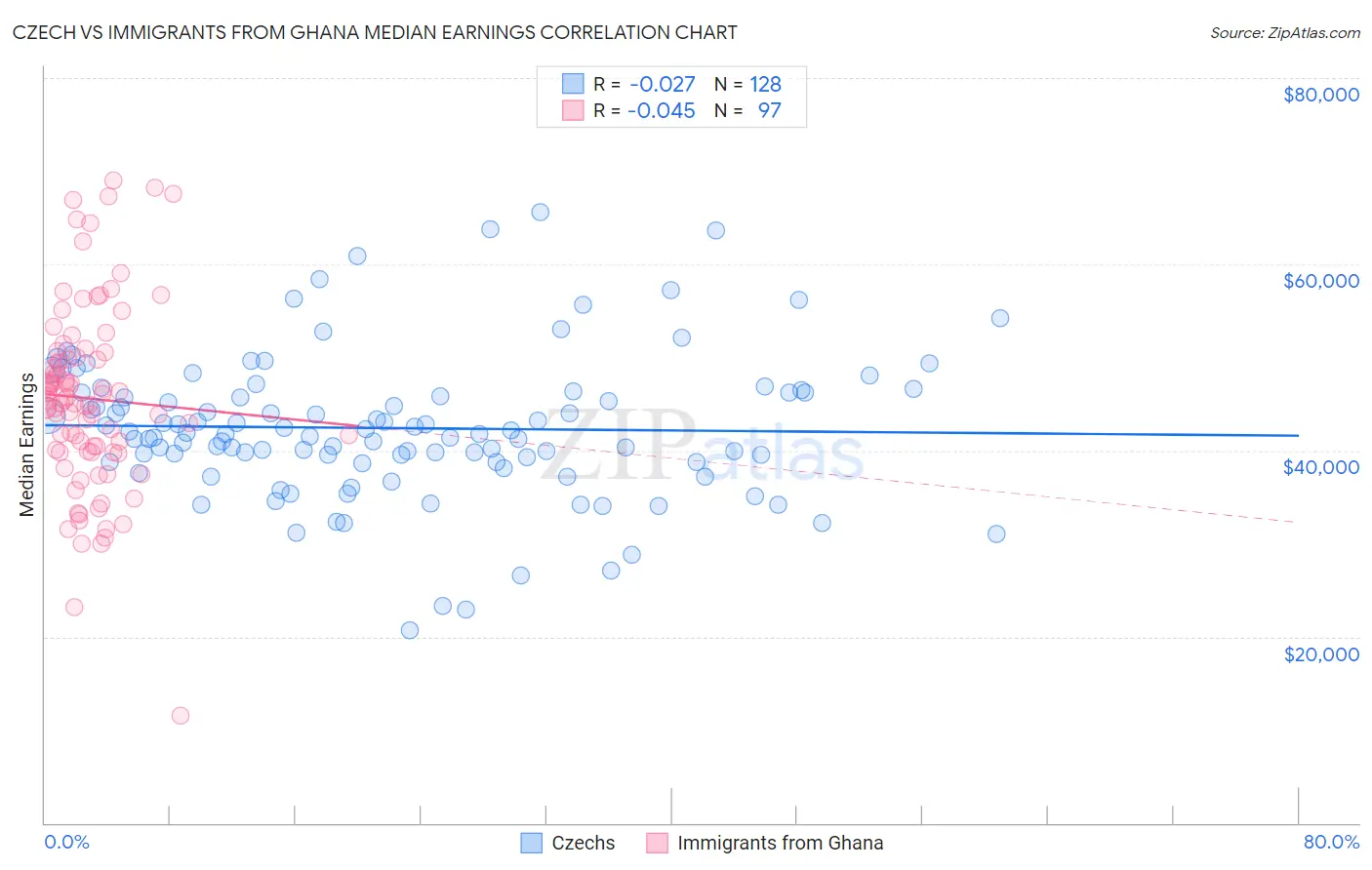 Czech vs Immigrants from Ghana Median Earnings