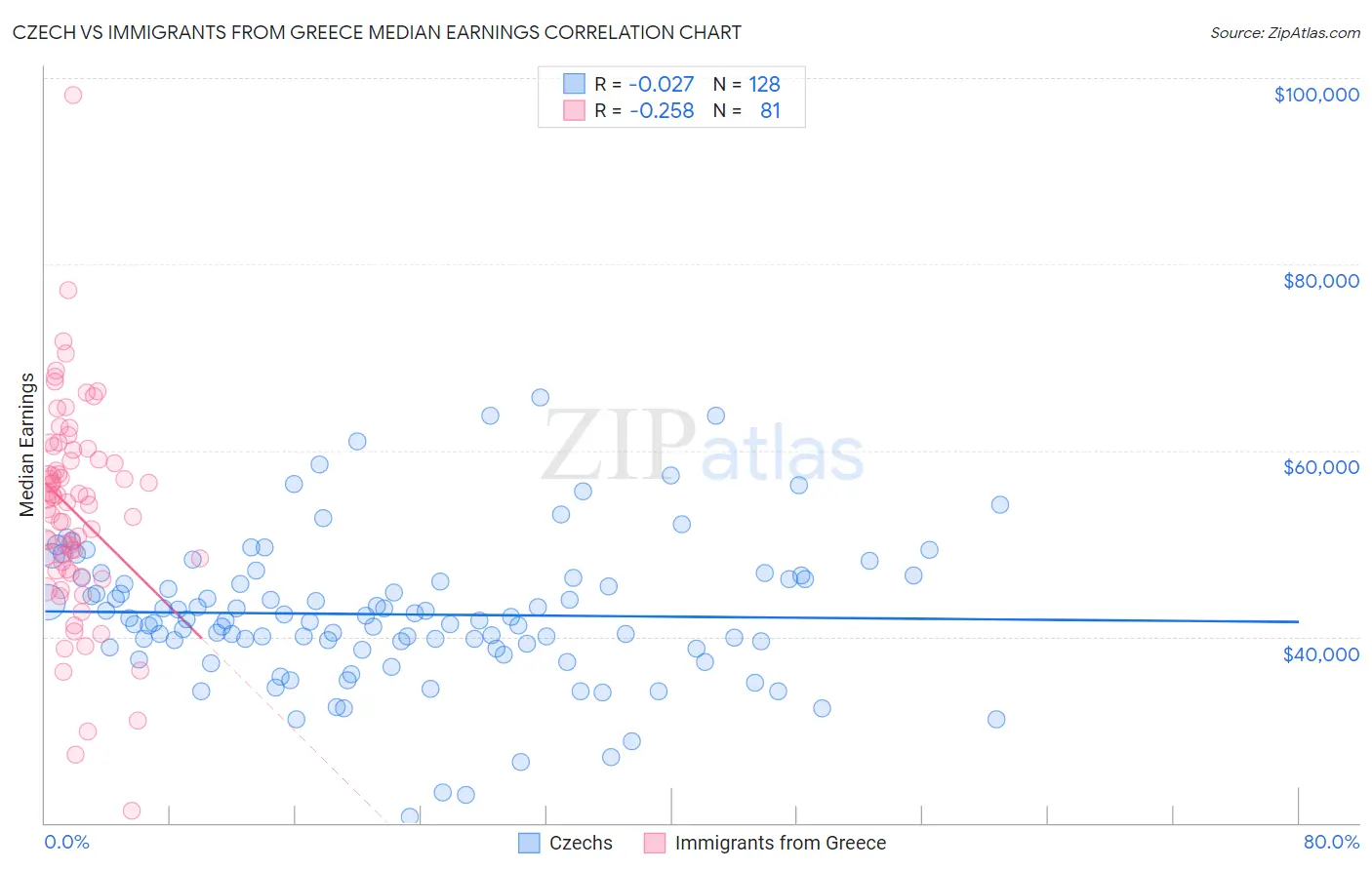 Czech vs Immigrants from Greece Median Earnings