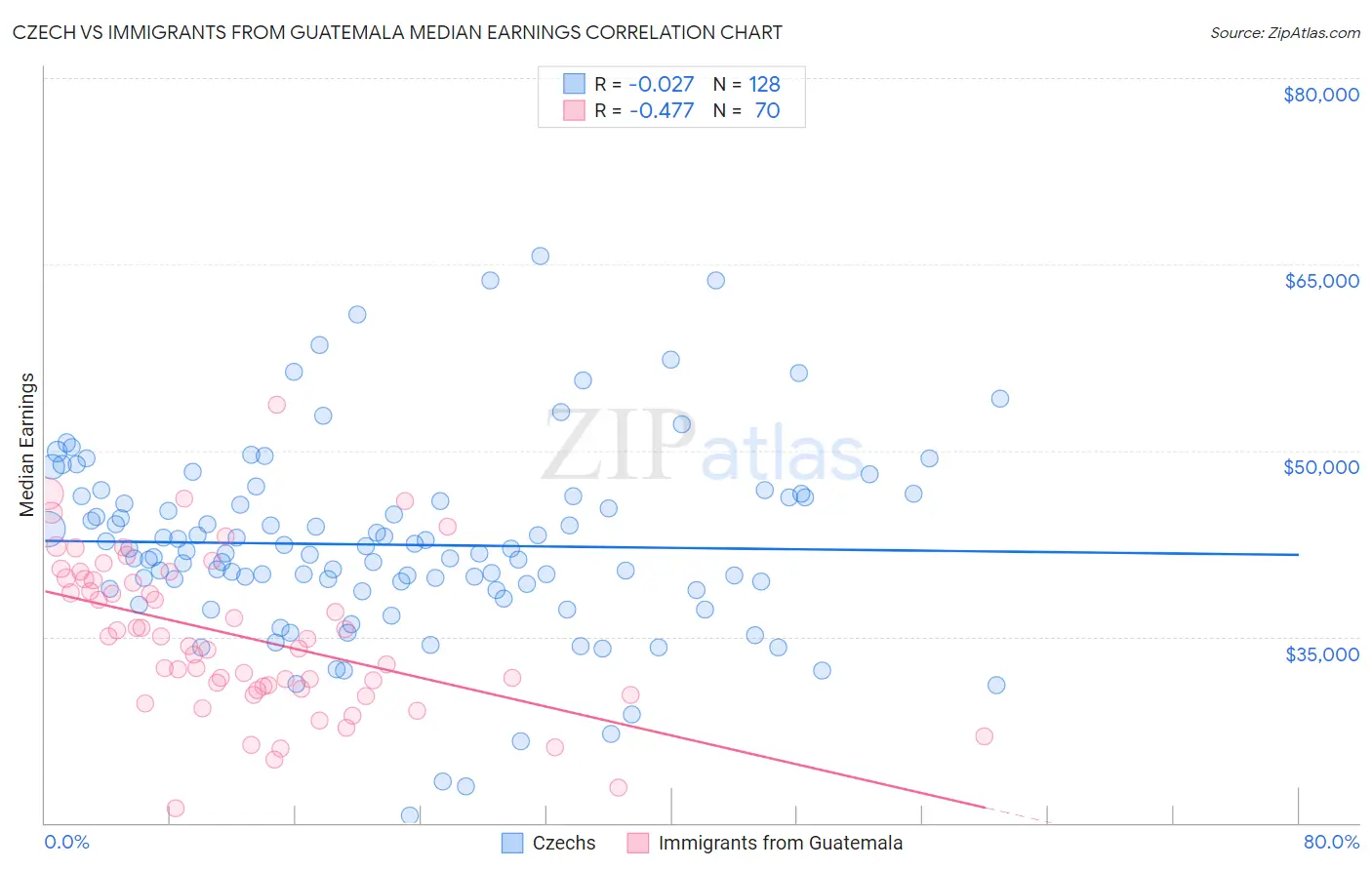 Czech vs Immigrants from Guatemala Median Earnings
