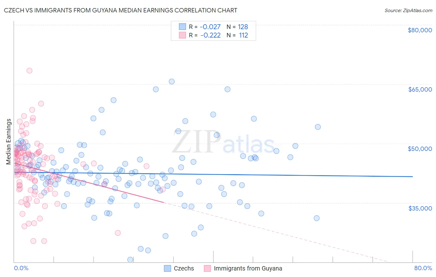 Czech vs Immigrants from Guyana Median Earnings