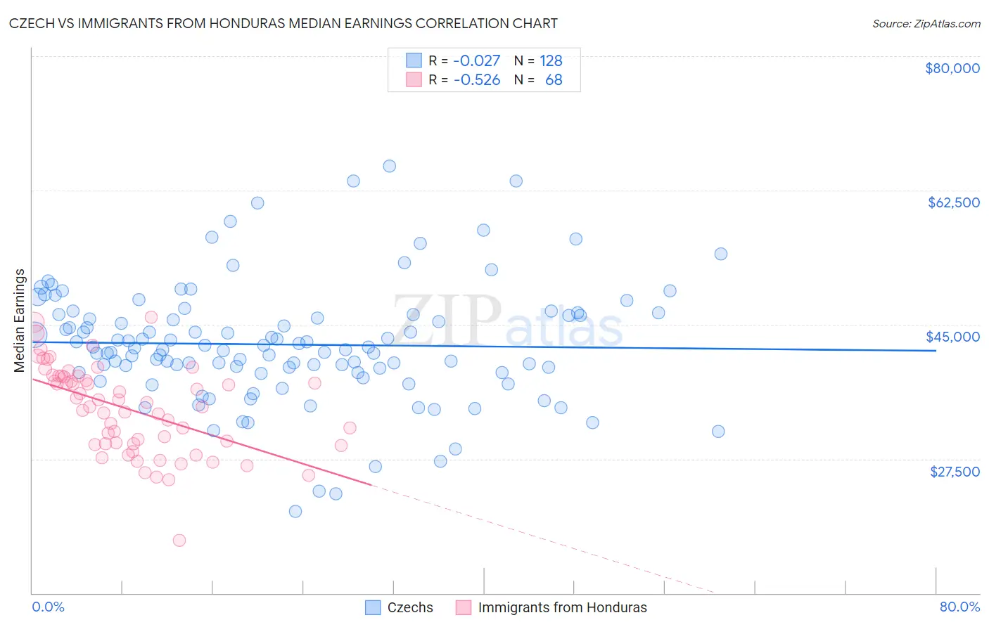 Czech vs Immigrants from Honduras Median Earnings