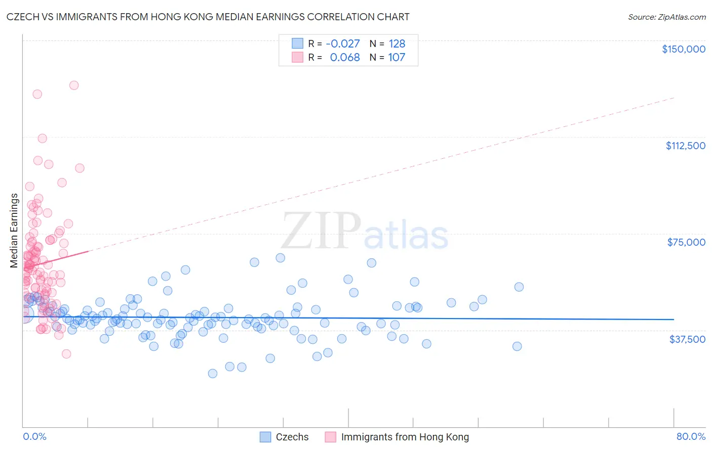 Czech vs Immigrants from Hong Kong Median Earnings