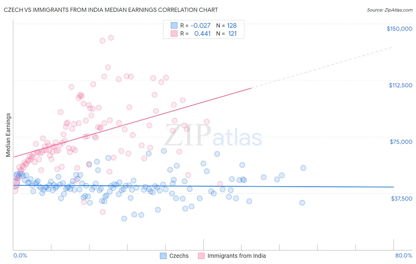 Czech vs Immigrants from India Median Earnings