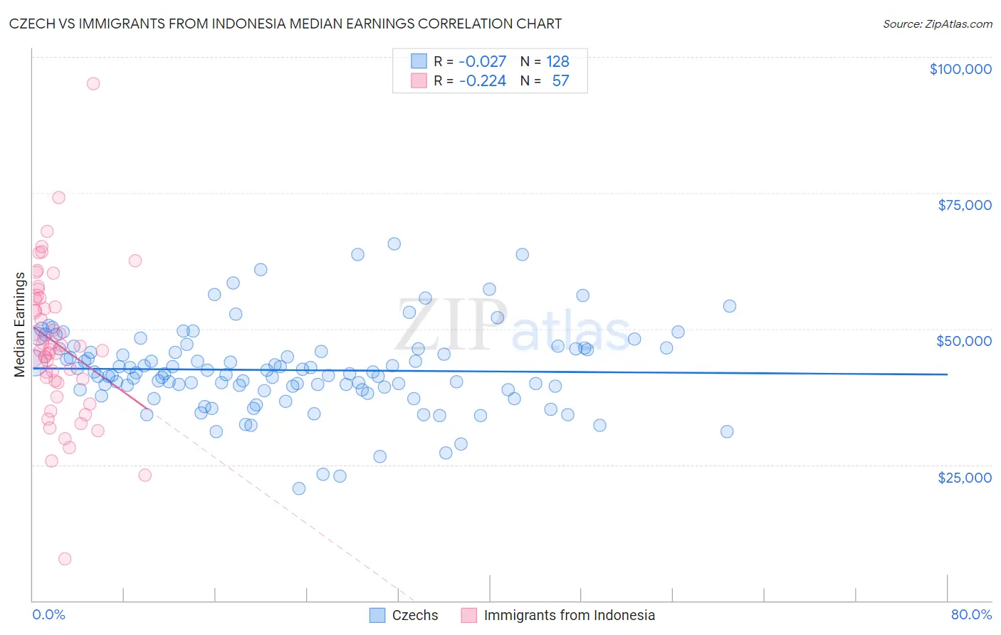 Czech vs Immigrants from Indonesia Median Earnings