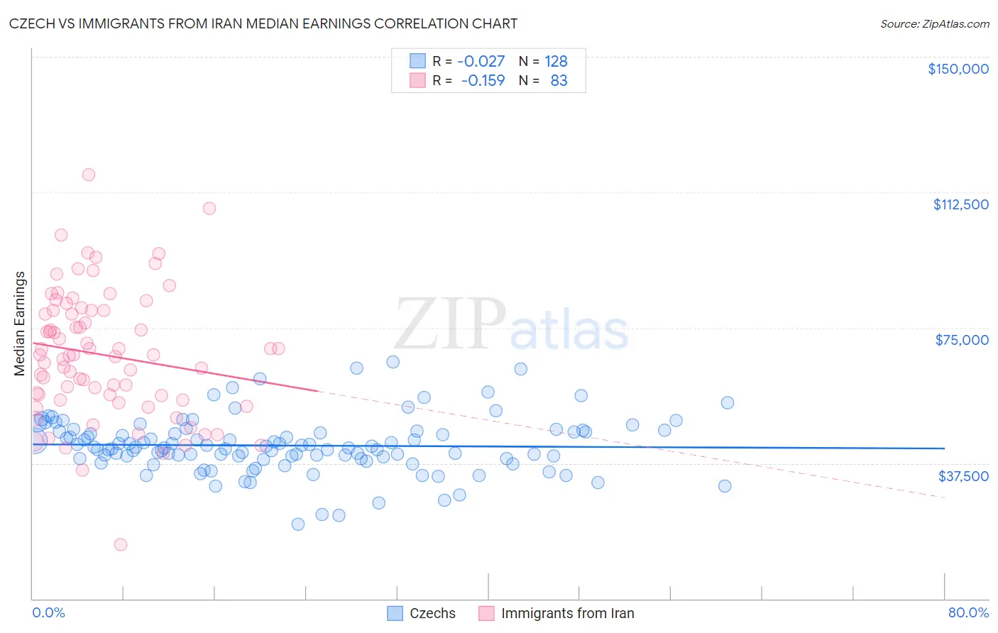 Czech vs Immigrants from Iran Median Earnings