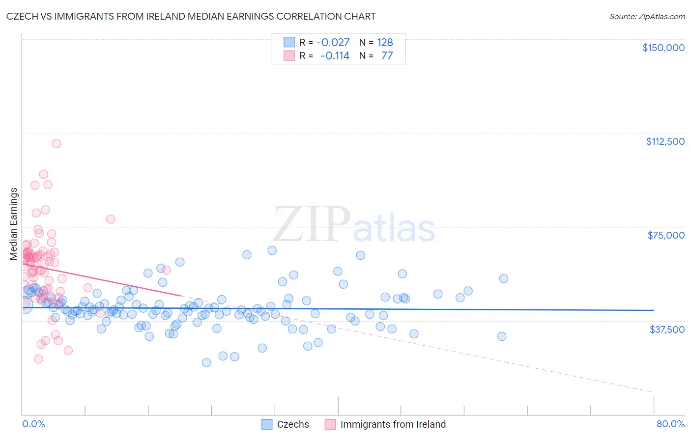 Czech vs Immigrants from Ireland Median Earnings