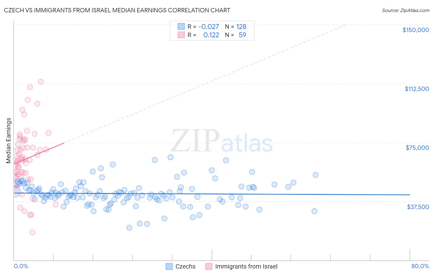 Czech vs Immigrants from Israel Median Earnings