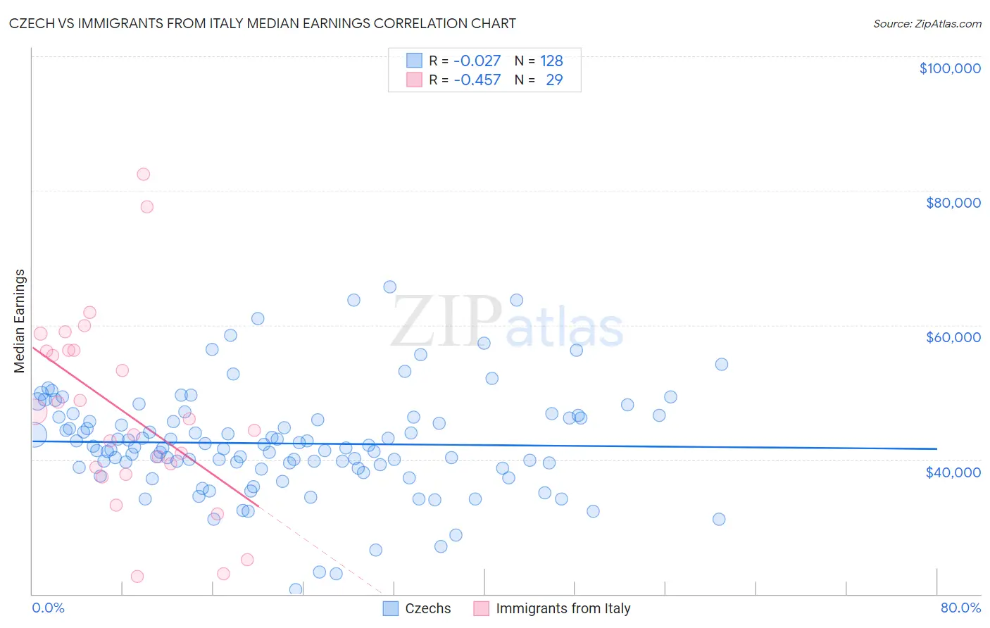 Czech vs Immigrants from Italy Median Earnings