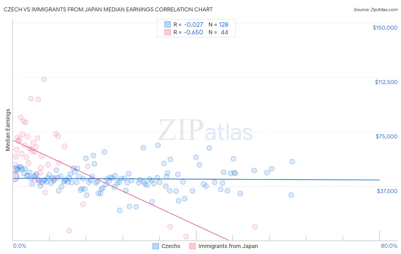 Czech vs Immigrants from Japan Median Earnings