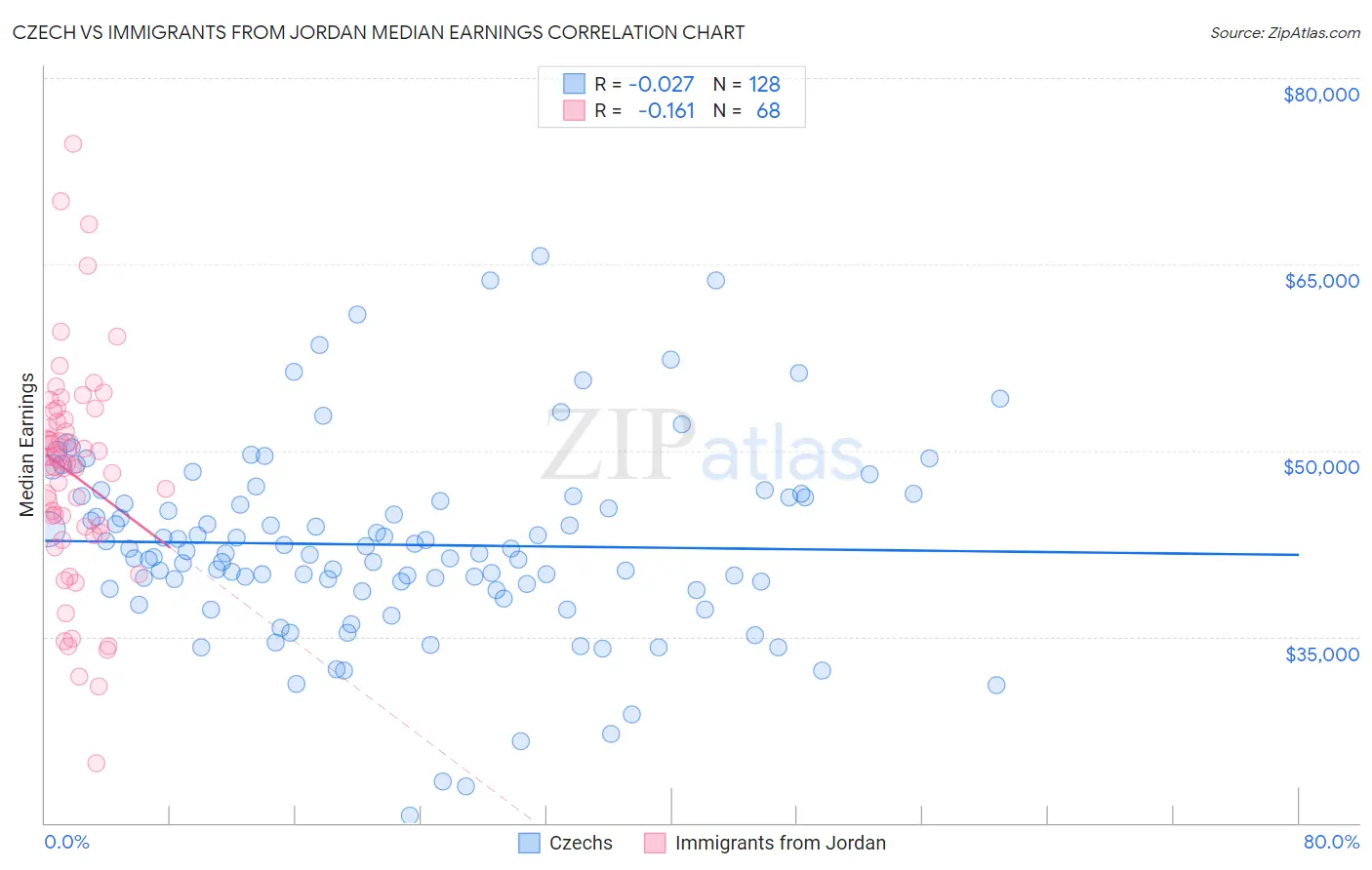 Czech vs Immigrants from Jordan Median Earnings