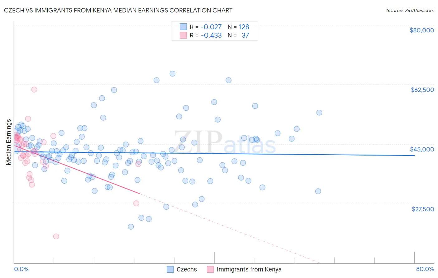 Czech vs Immigrants from Kenya Median Earnings