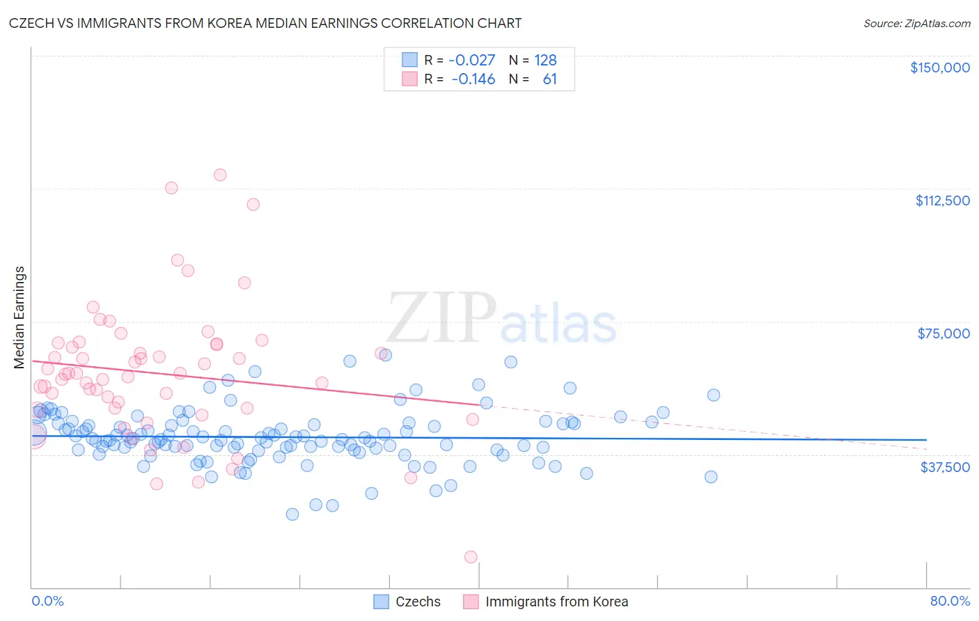 Czech vs Immigrants from Korea Median Earnings
