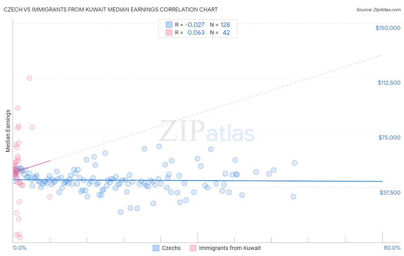 Czech vs Immigrants from Kuwait Median Earnings