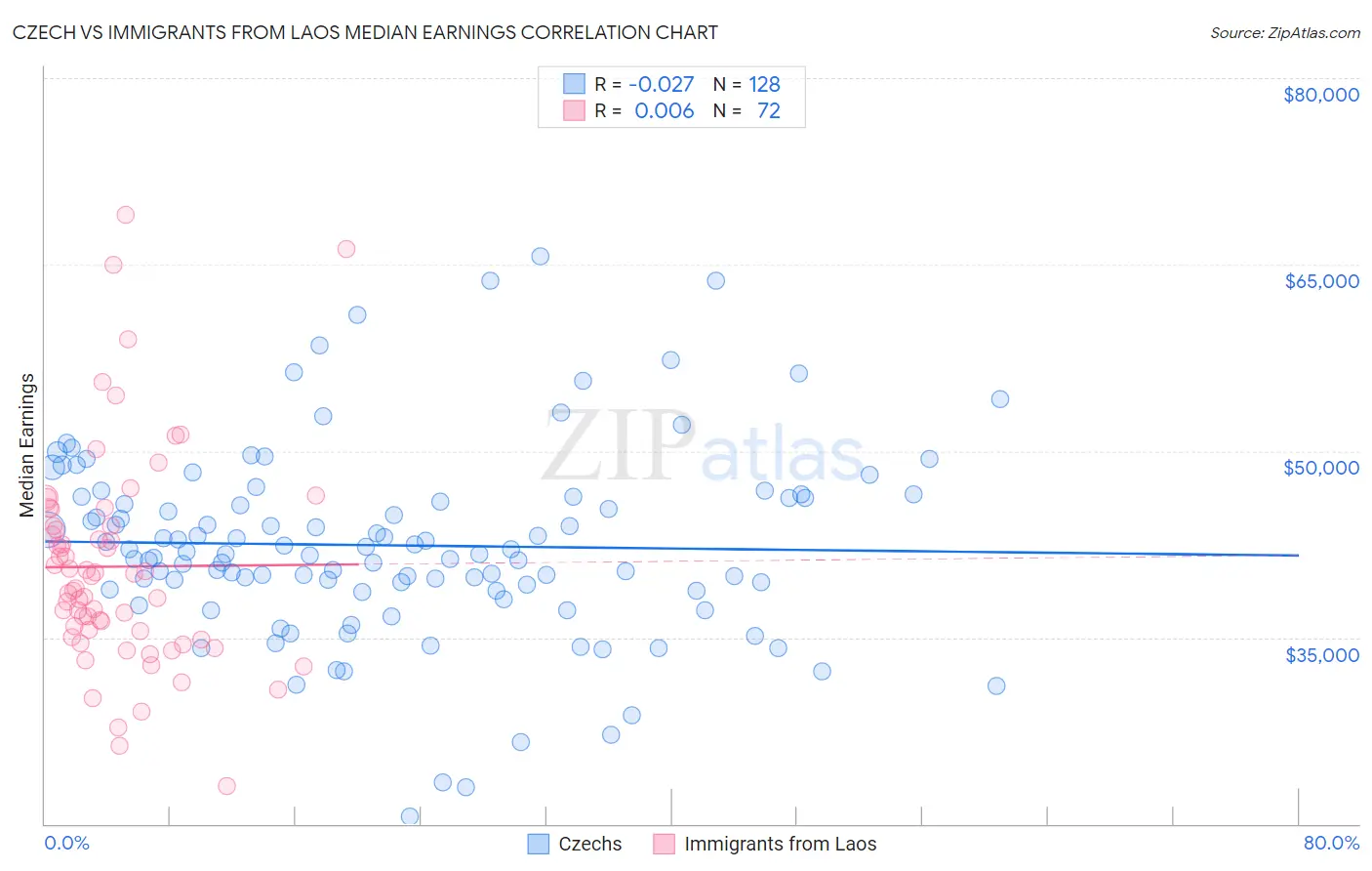 Czech vs Immigrants from Laos Median Earnings