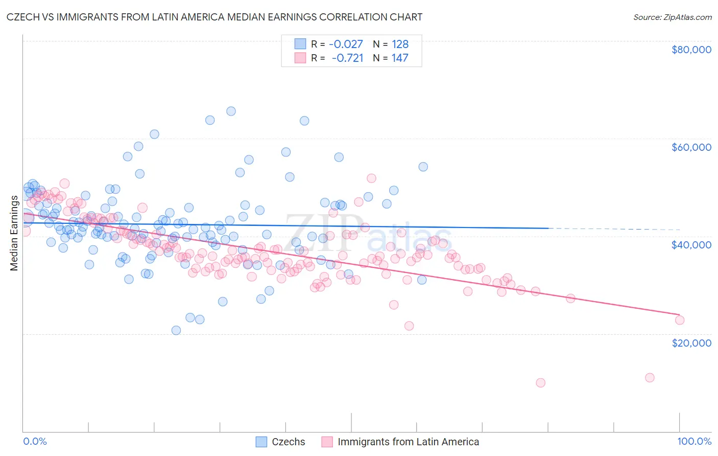 Czech vs Immigrants from Latin America Median Earnings