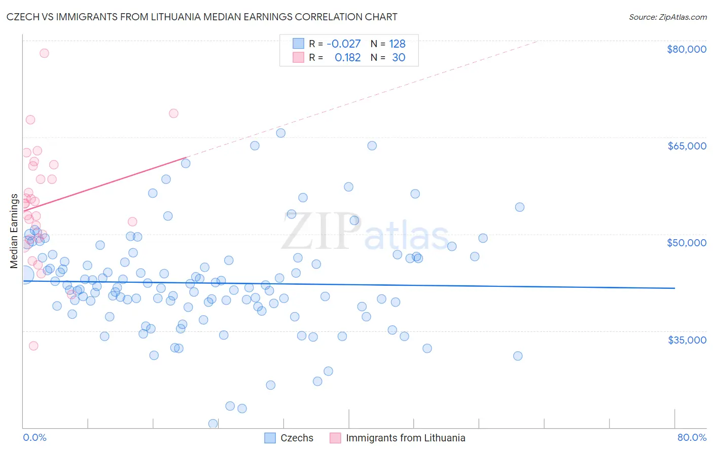 Czech vs Immigrants from Lithuania Median Earnings