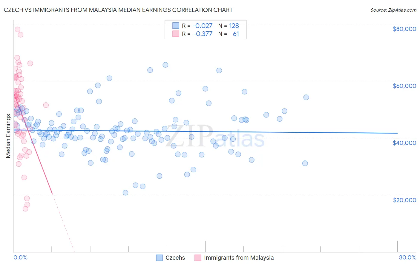 Czech vs Immigrants from Malaysia Median Earnings