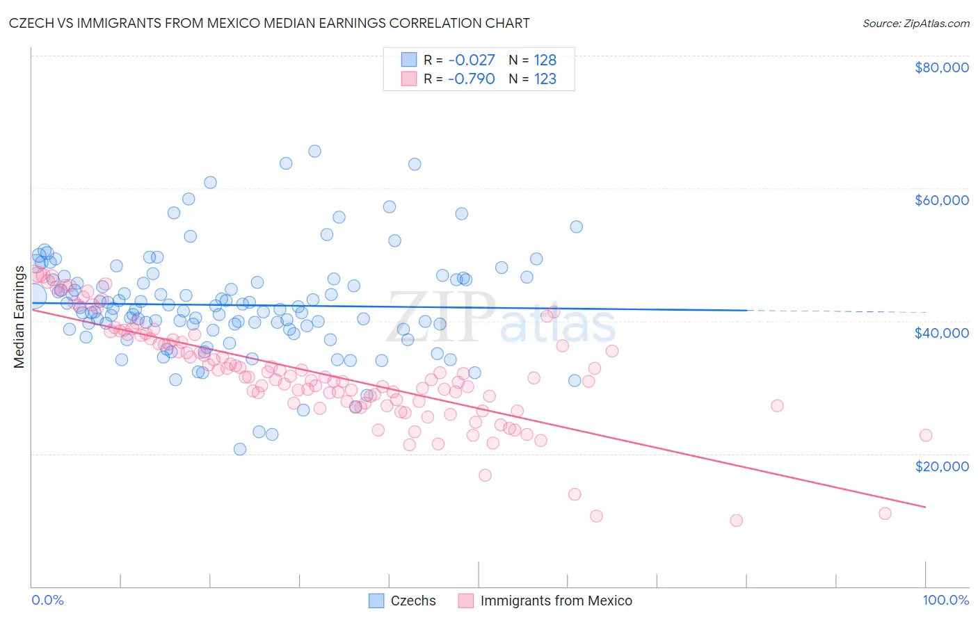 Czech vs Immigrants from Mexico Median Earnings