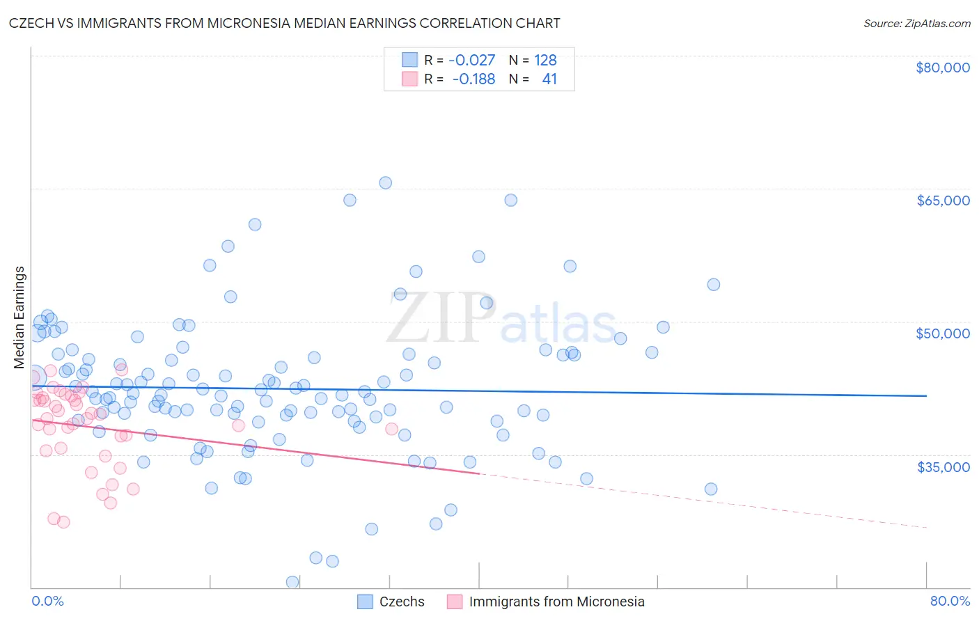 Czech vs Immigrants from Micronesia Median Earnings