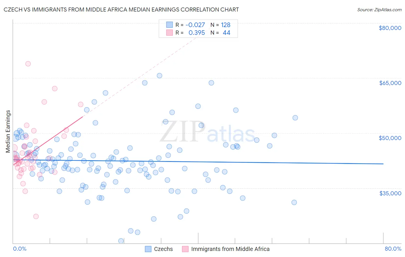 Czech vs Immigrants from Middle Africa Median Earnings