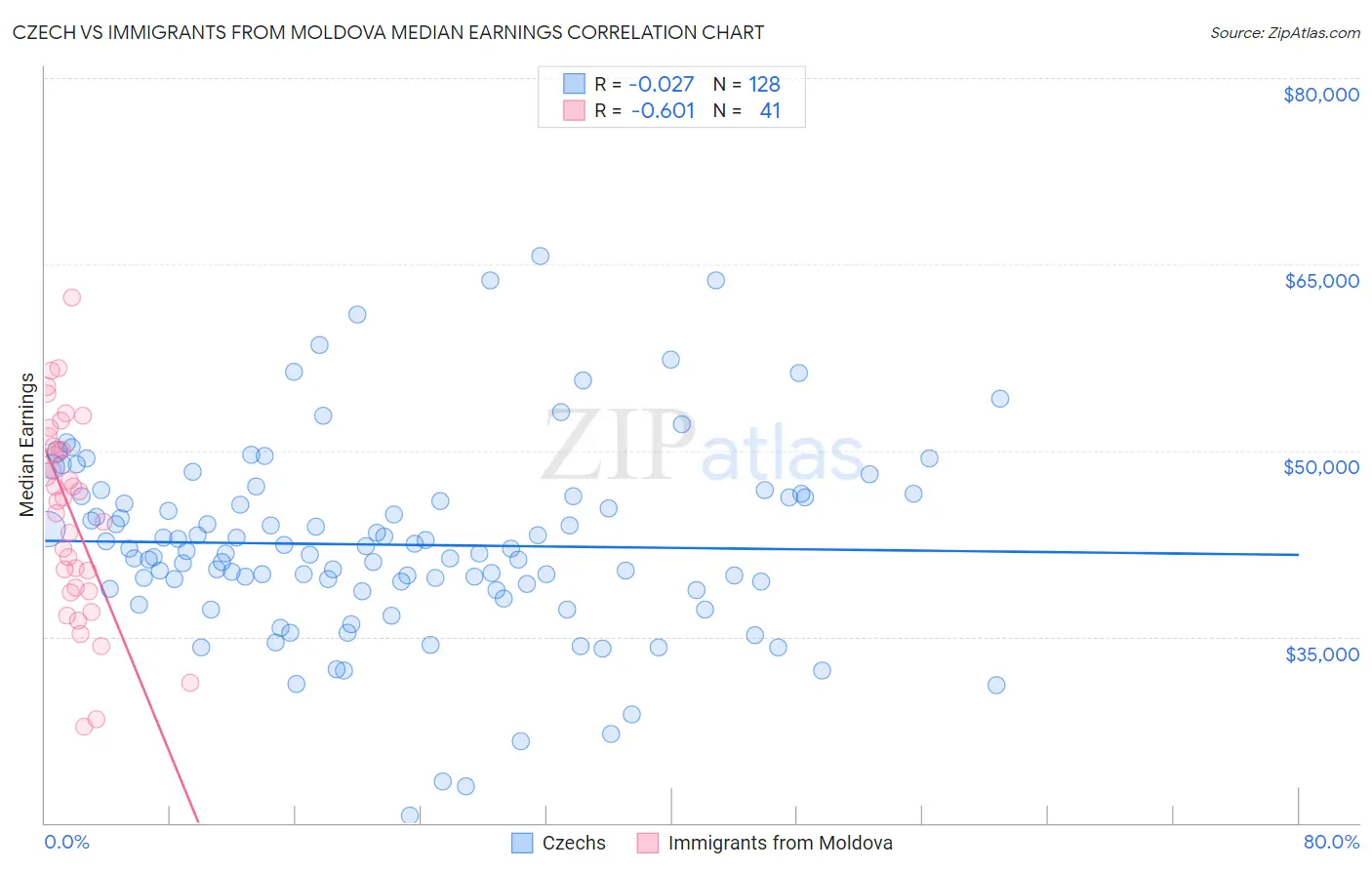 Czech vs Immigrants from Moldova Median Earnings