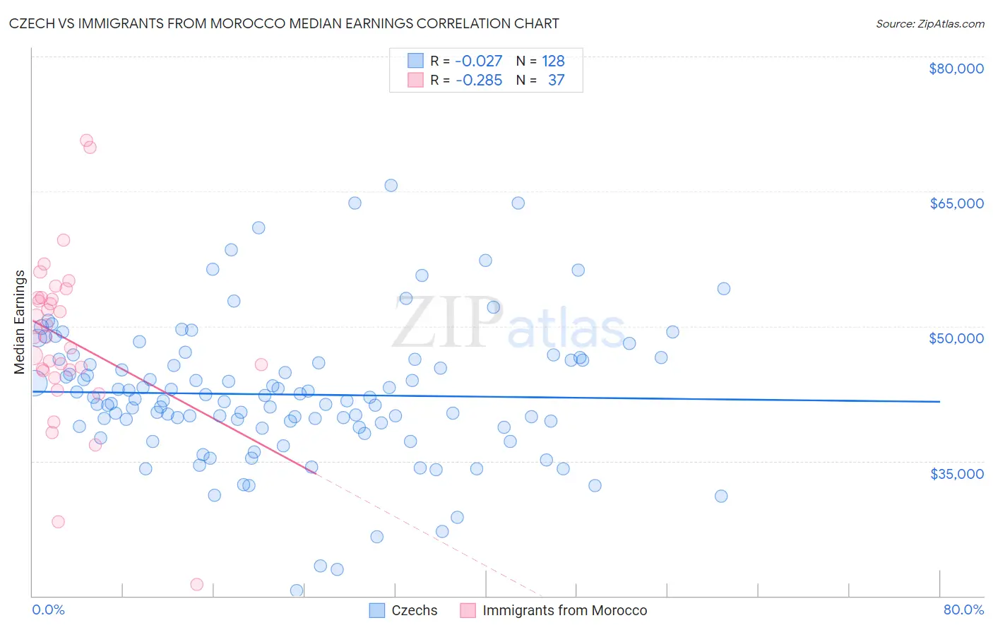 Czech vs Immigrants from Morocco Median Earnings