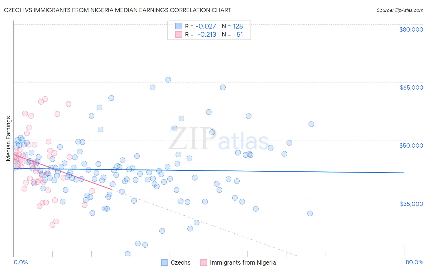 Czech vs Immigrants from Nigeria Median Earnings