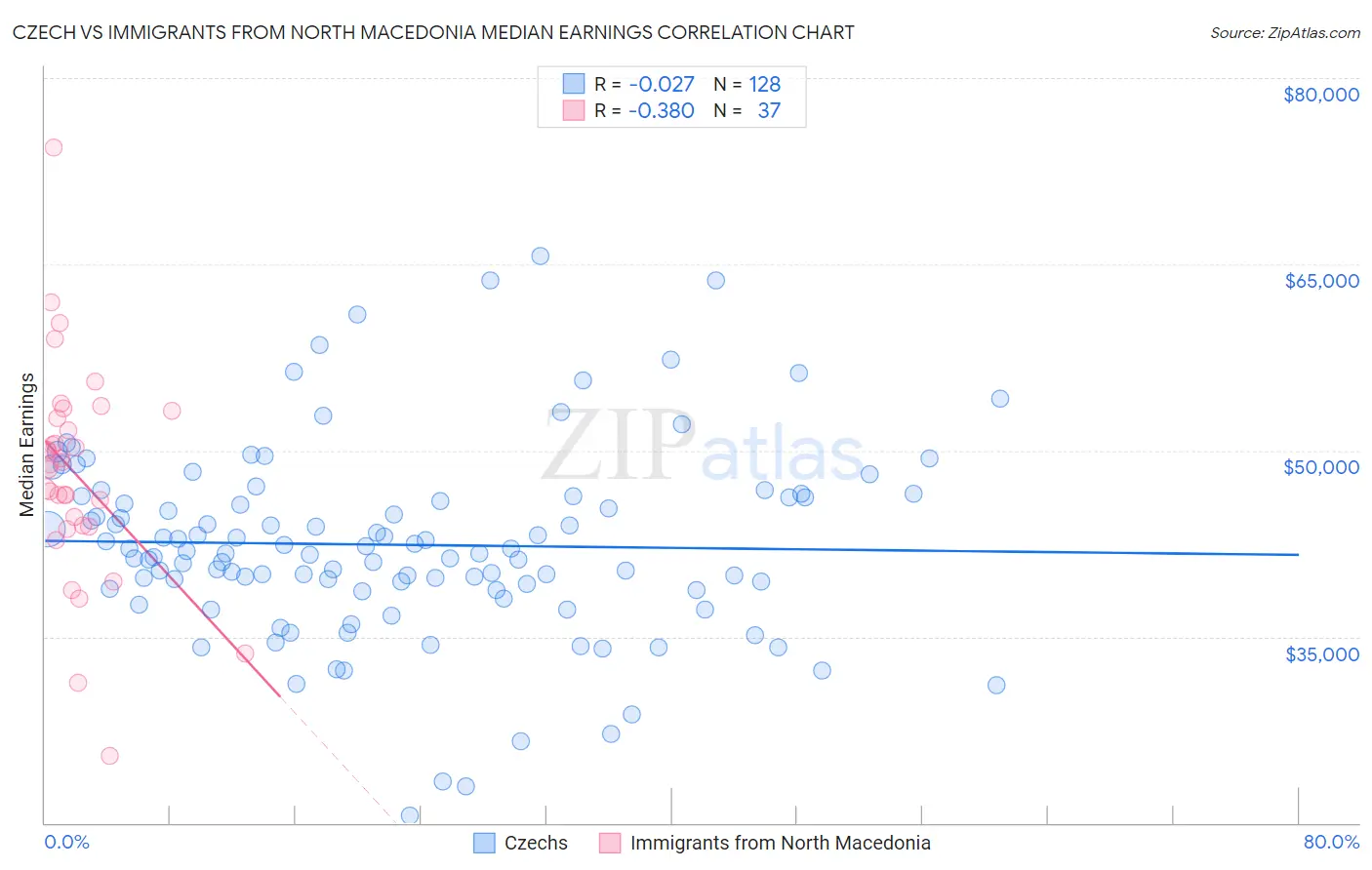 Czech vs Immigrants from North Macedonia Median Earnings