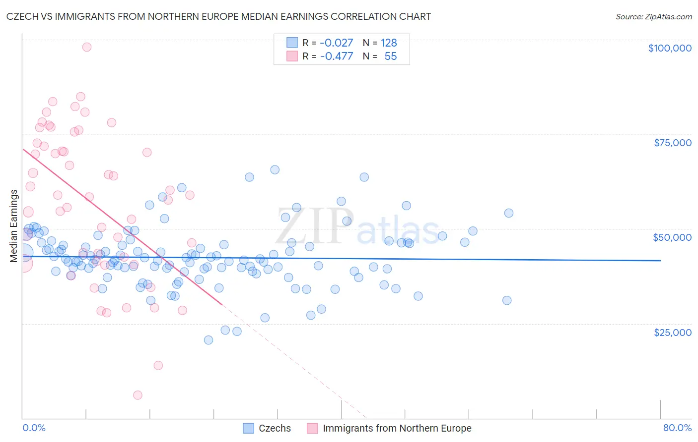 Czech vs Immigrants from Northern Europe Median Earnings