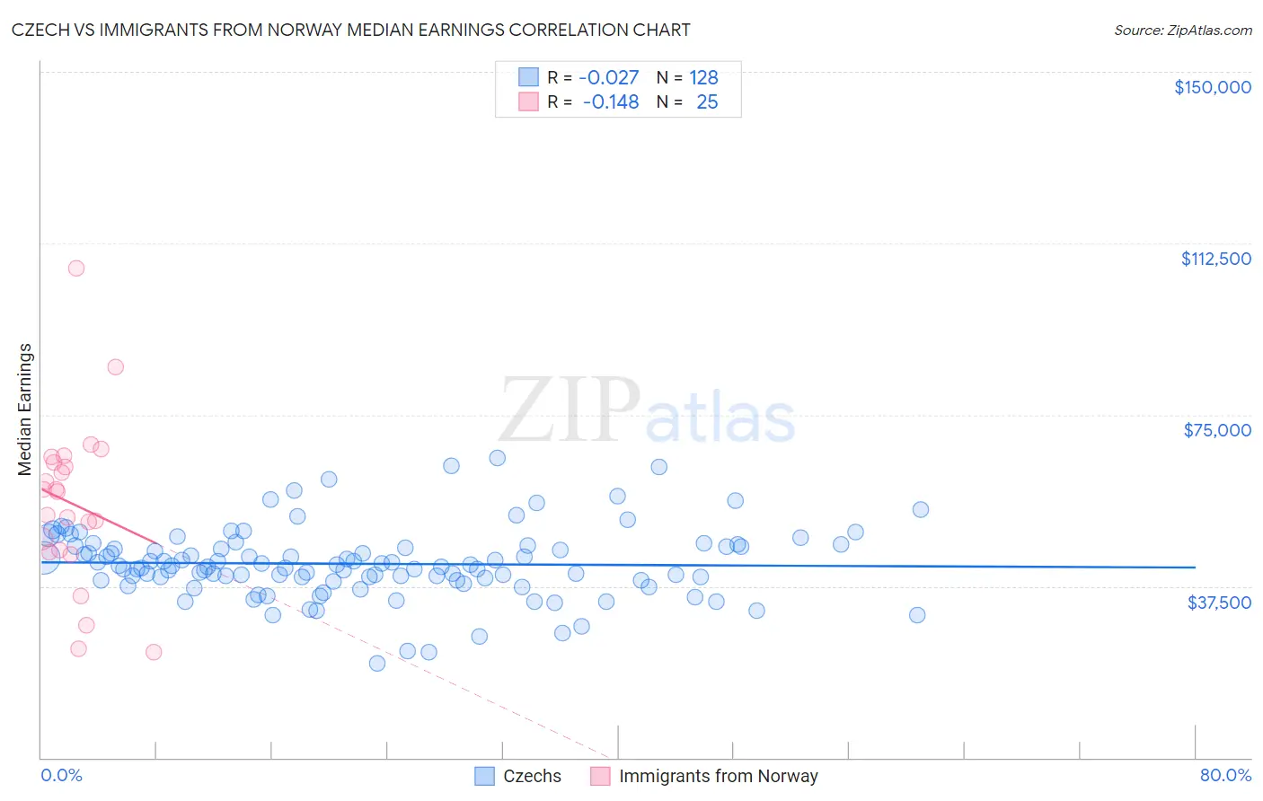 Czech vs Immigrants from Norway Median Earnings