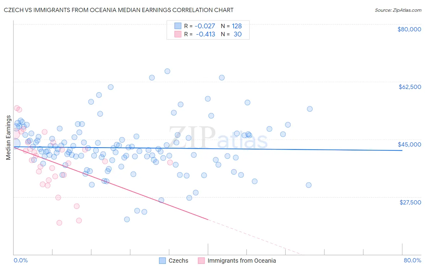 Czech vs Immigrants from Oceania Median Earnings