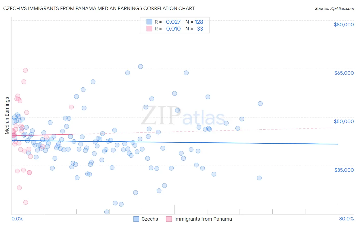 Czech vs Immigrants from Panama Median Earnings