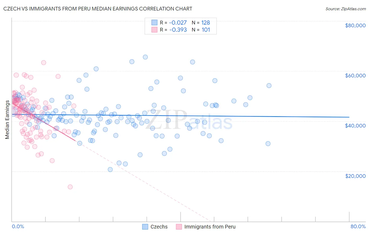 Czech vs Immigrants from Peru Median Earnings