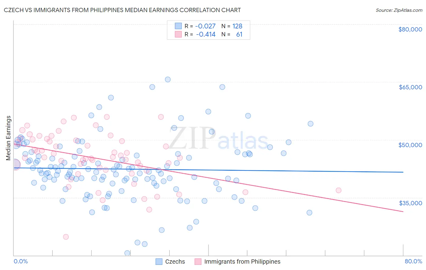 Czech vs Immigrants from Philippines Median Earnings