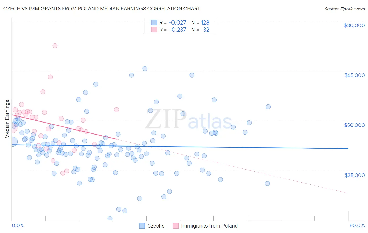 Czech vs Immigrants from Poland Median Earnings