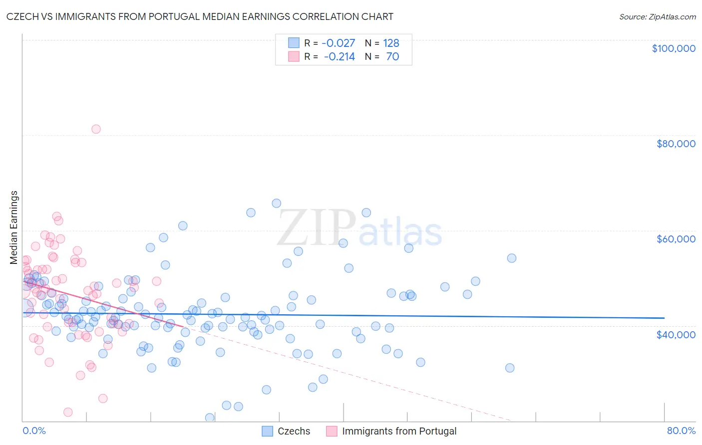 Czech vs Immigrants from Portugal Median Earnings