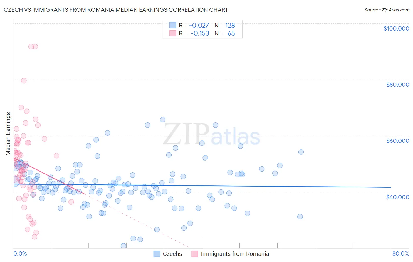 Czech vs Immigrants from Romania Median Earnings