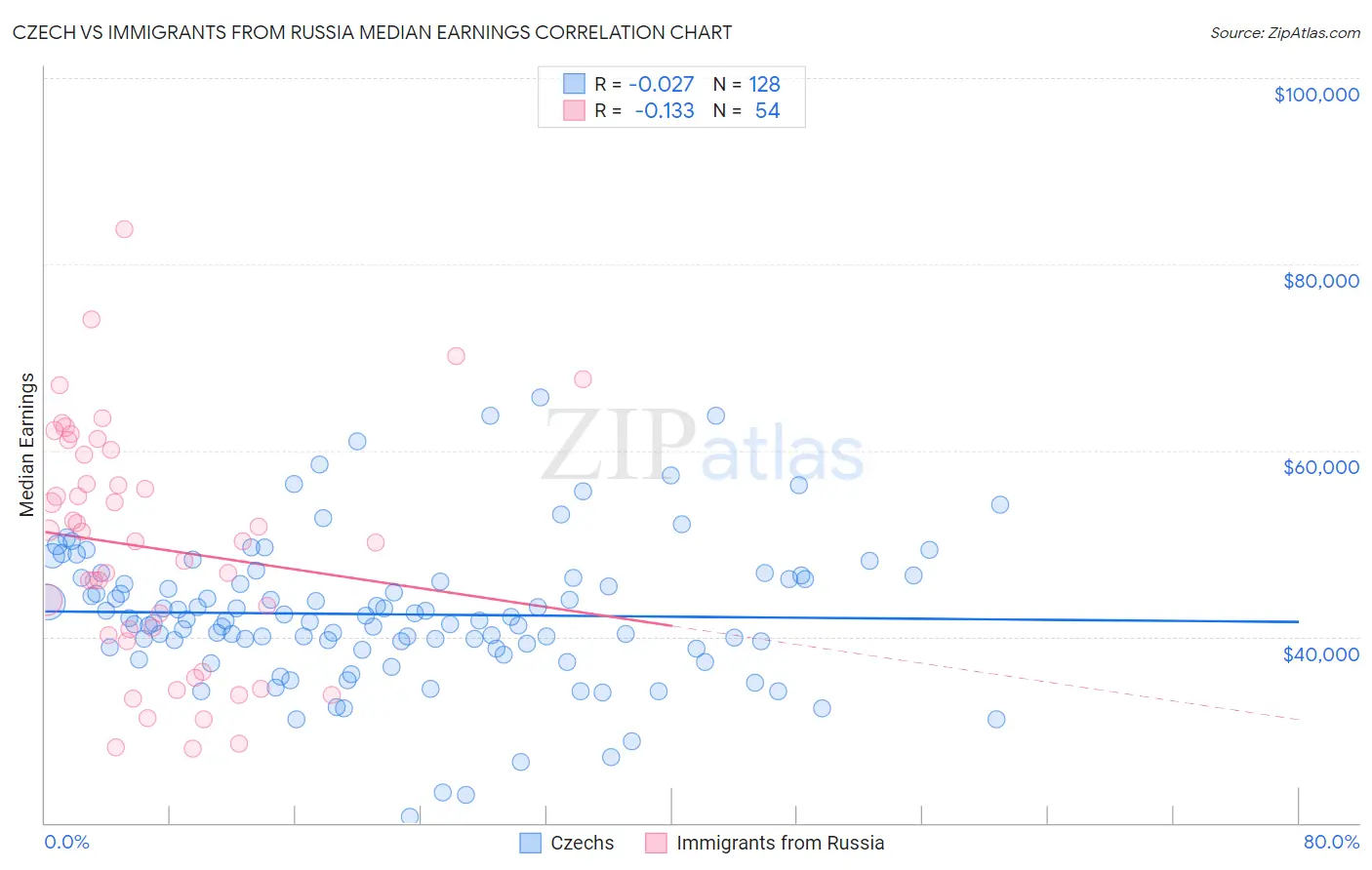 Czech vs Immigrants from Russia Median Earnings