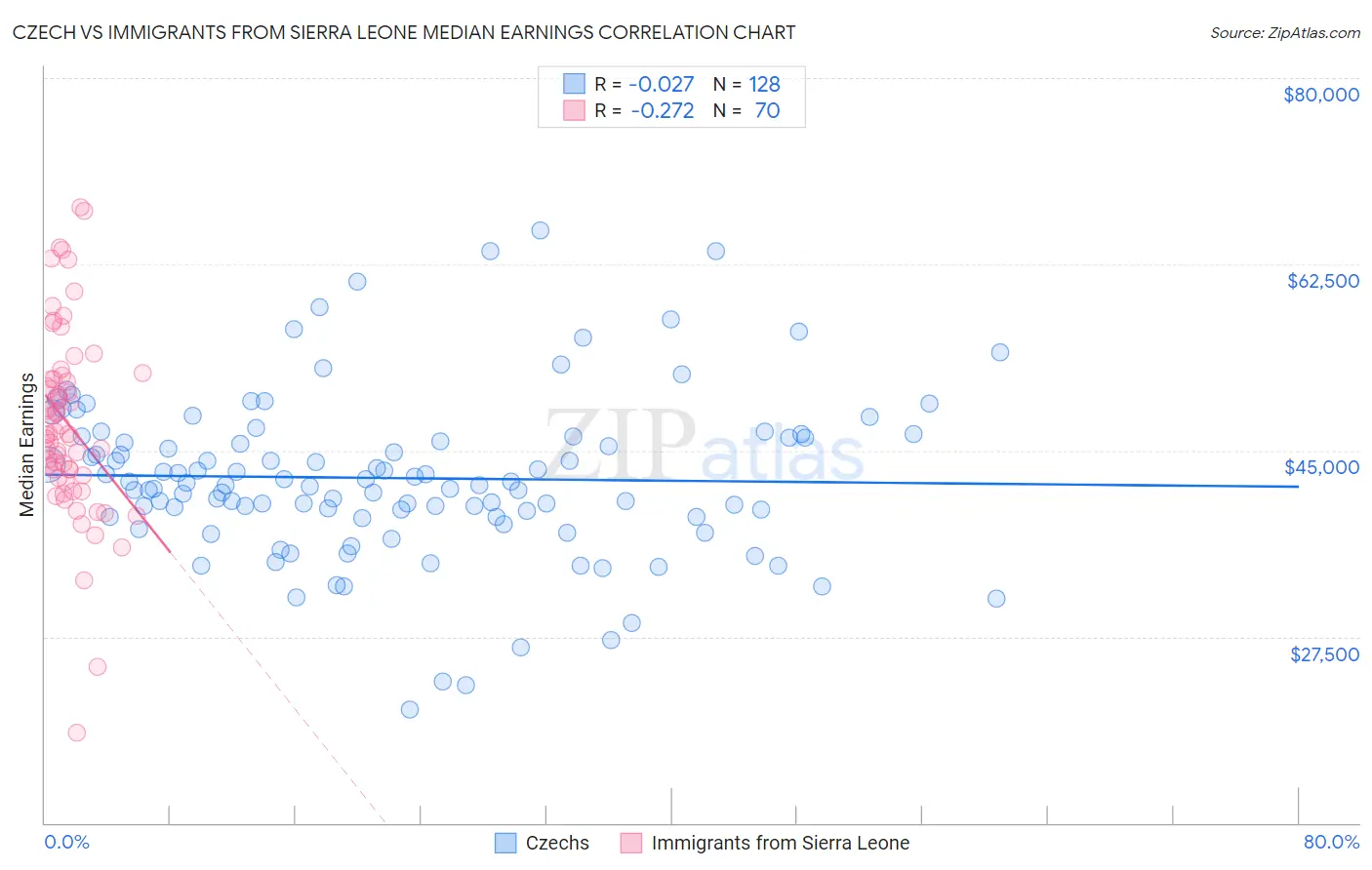 Czech vs Immigrants from Sierra Leone Median Earnings