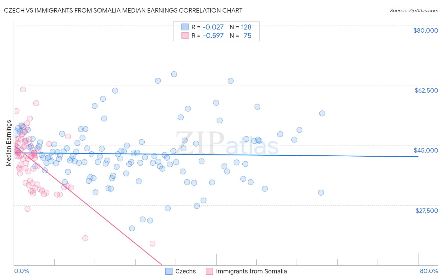 Czech vs Immigrants from Somalia Median Earnings