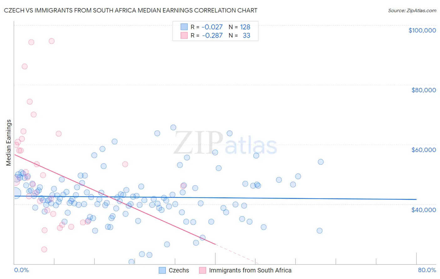 Czech vs Immigrants from South Africa Median Earnings