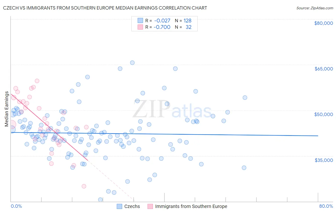 Czech vs Immigrants from Southern Europe Median Earnings