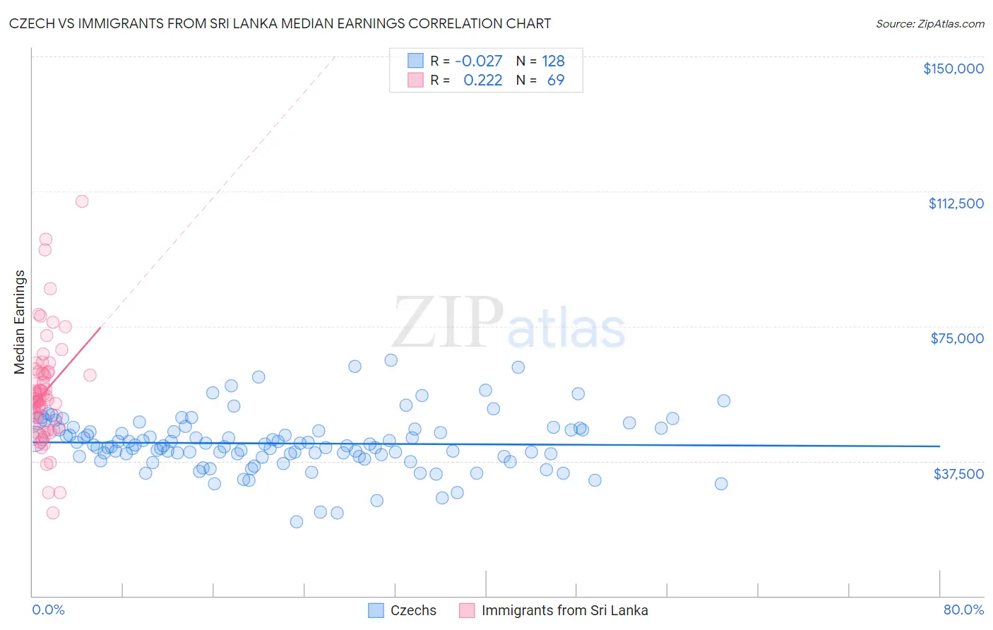 Czech vs Immigrants from Sri Lanka Median Earnings