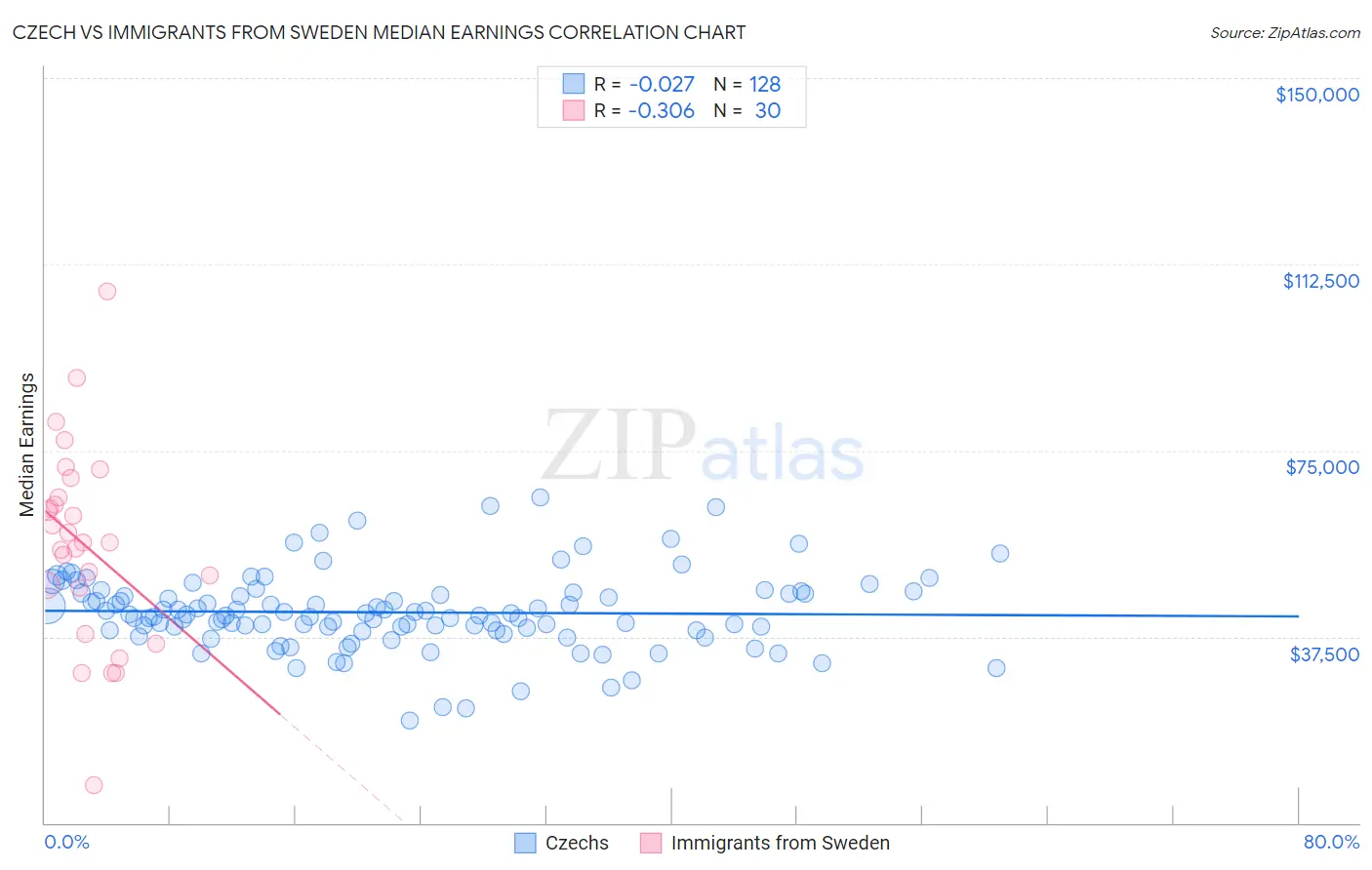 Czech vs Immigrants from Sweden Median Earnings