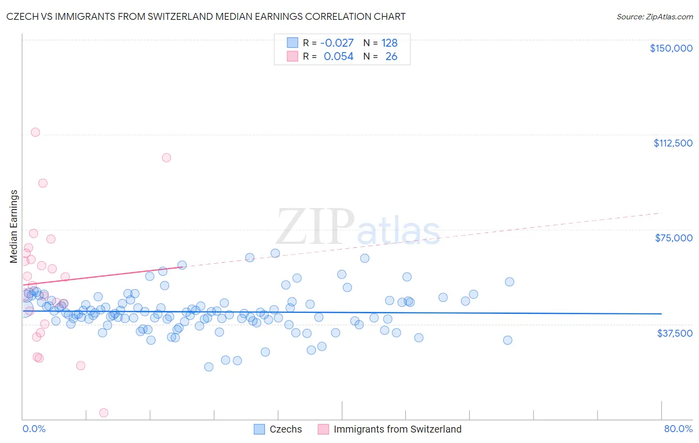 Czech vs Immigrants from Switzerland Median Earnings