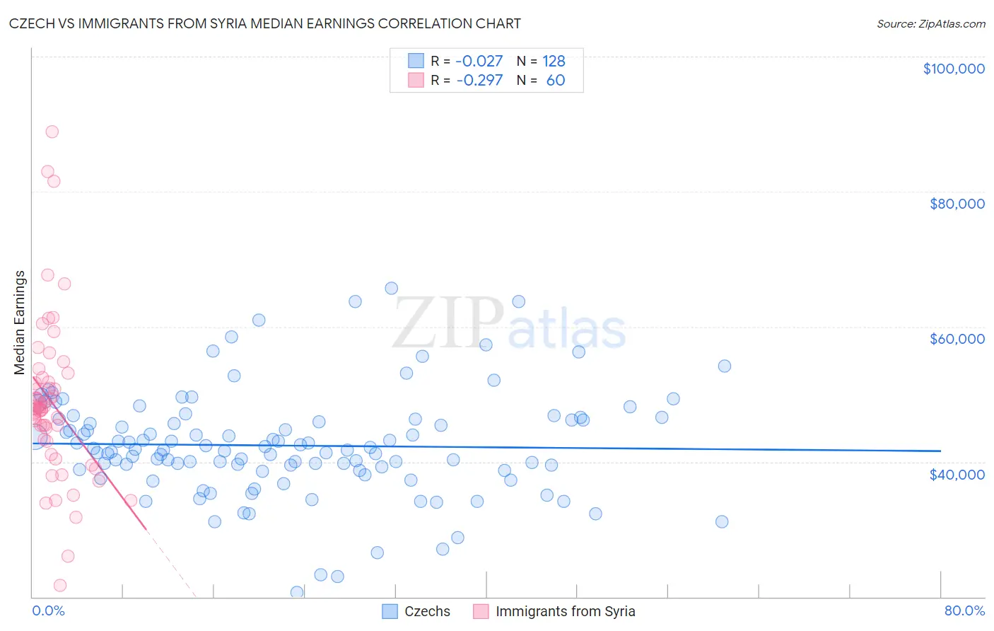 Czech vs Immigrants from Syria Median Earnings
