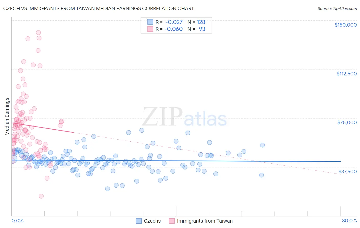 Czech vs Immigrants from Taiwan Median Earnings