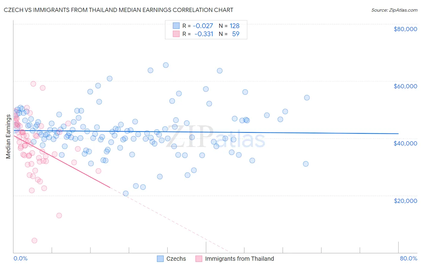 Czech vs Immigrants from Thailand Median Earnings