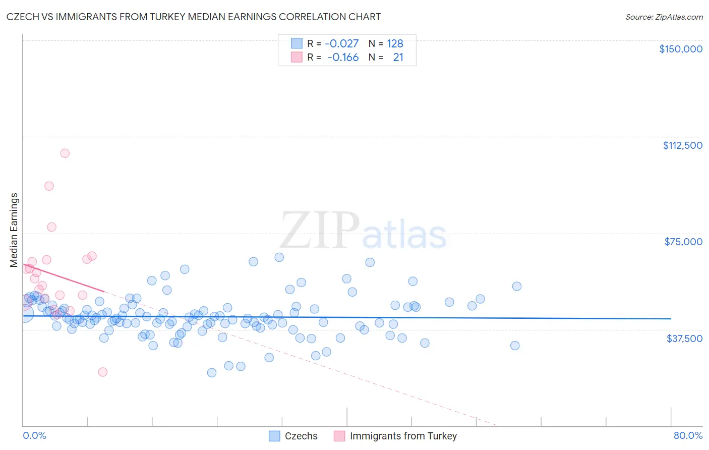 Czech vs Immigrants from Turkey Median Earnings